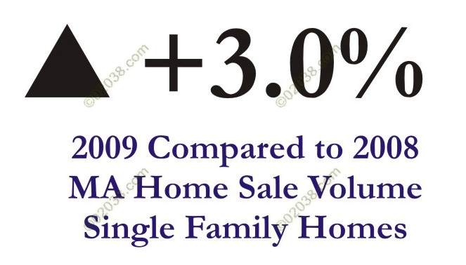 ma home sale volume rises 2009
