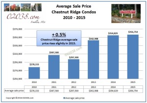 Chestnut Ridge Franklin MA average sale price 2015