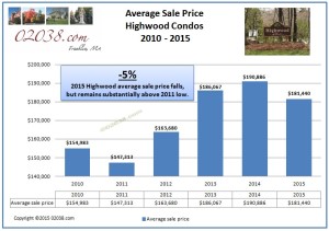 Highwood Condos Franklin MA - sales price 2015