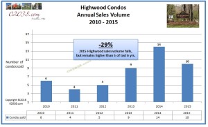 Highwood Condos Franklin MA - sales volume 2015