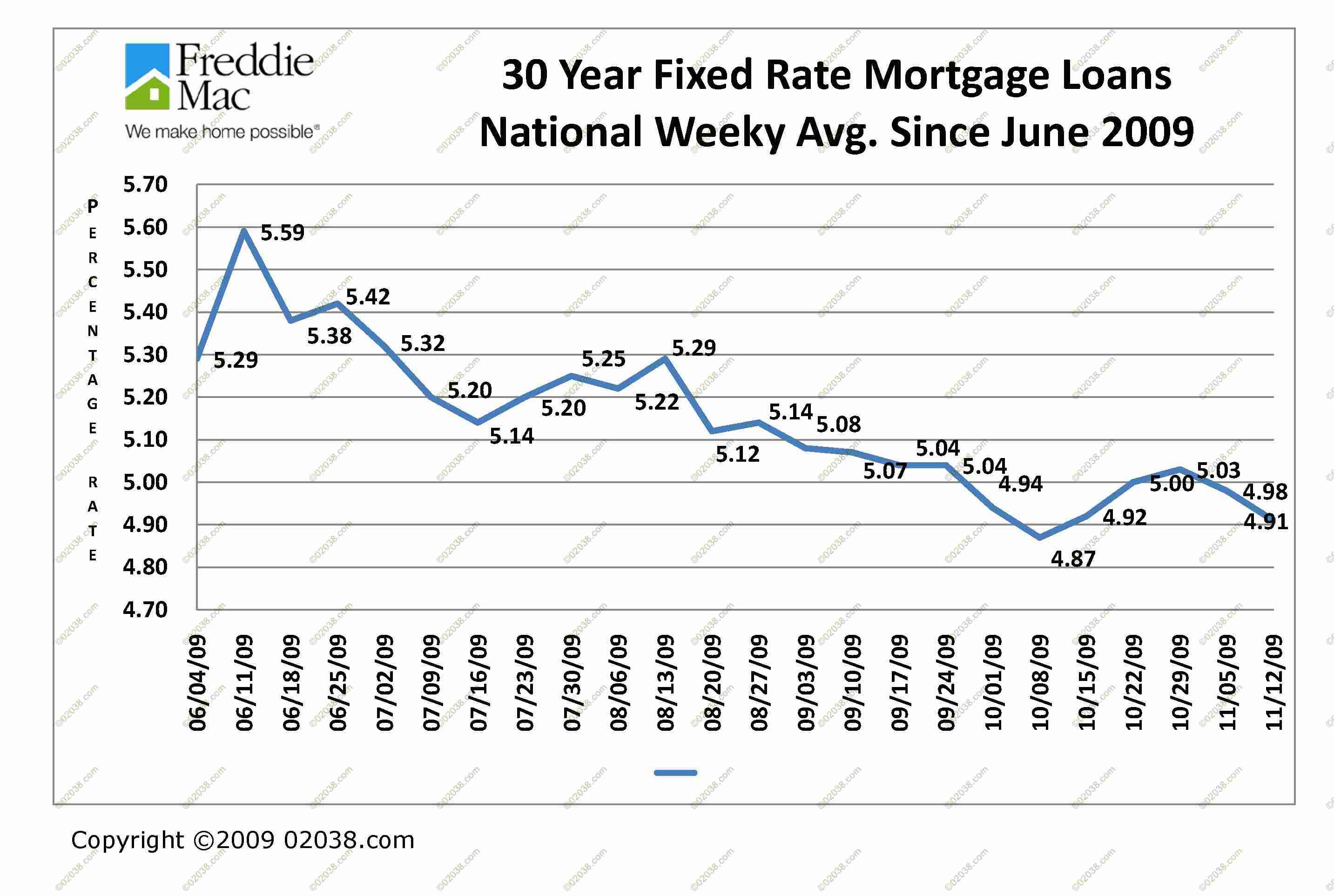 Mortgage interest rates remain low 02038 Real Estate