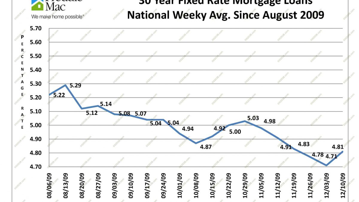 Interest Rates Near All-time Lows | 02038 Real Estate