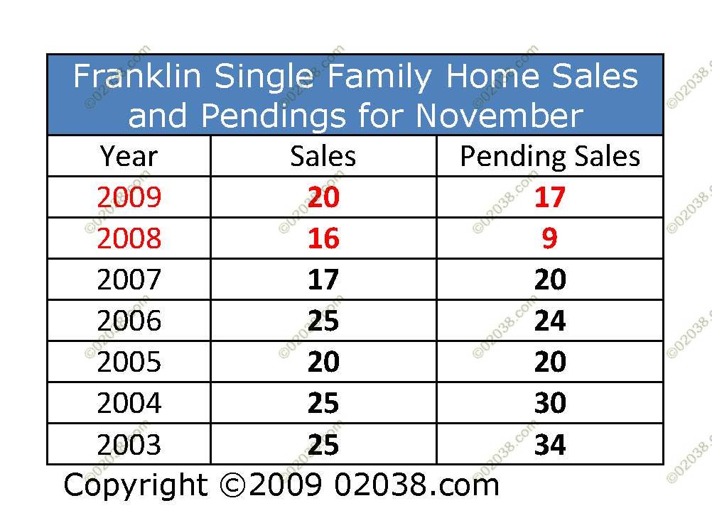 home sale volume Franklin MA 11-2009