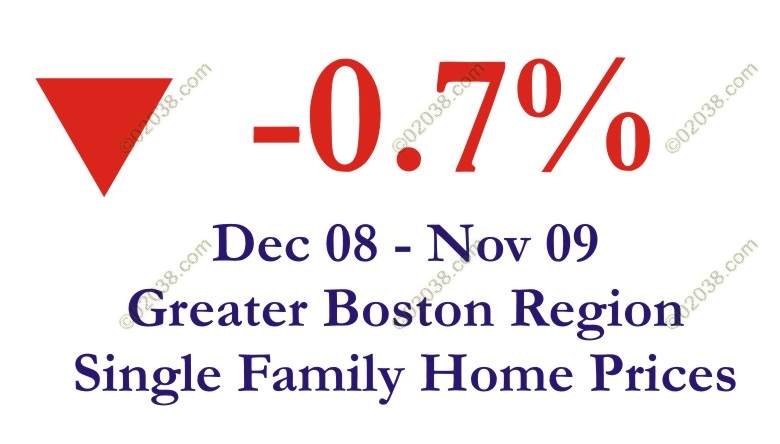 ma home sale prices dip 12 mo 2009