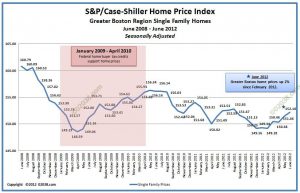 Case-Shiller Boston Home Price Index June 2012