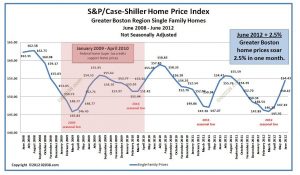 Case-Shiller Boston Home Price Index June 2012 - unadjusted