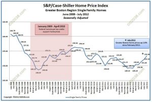 Case-Shiller home prices Boston July 2012-adj