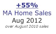 MA home sales August 2012 vs 2010