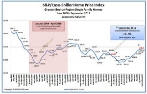 Case Shiller Boston Home Price Sept 2012 - adjusted