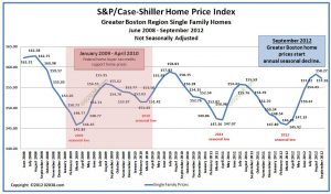 Case Shiller Boston Home Price Sept 2012 - non-adjusted