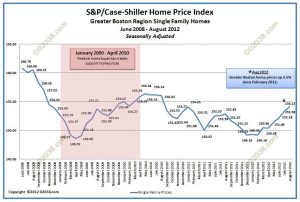 Case Shiller Boston home prices august 2012 adjusted