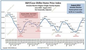Case Shiller Boston home prices august 2012 unadjusted
