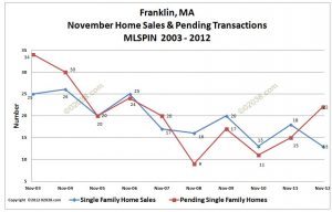 Franklin MA home sales Nov 2012