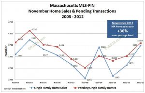 MA home sales Nov 2012