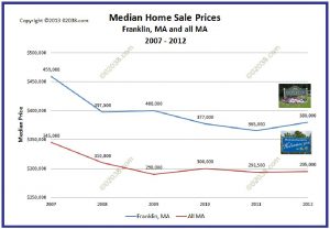 Franklin MA home median sale prices 2012