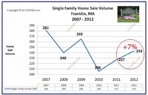 Franklin MA homes sales 2012