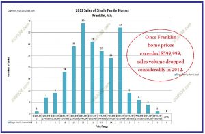 Franklin MA homes sales 2012 by price bracket