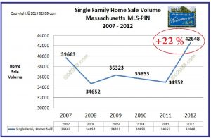 MA homes sales 2012