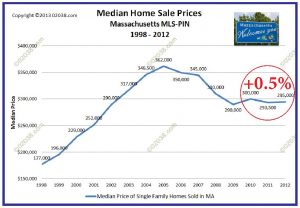 MA median home sale price 2012