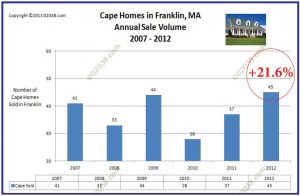 Franklin MA cape homes median sale prices