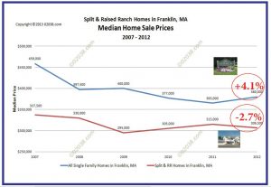 Franklin MA split level homes median sale prices