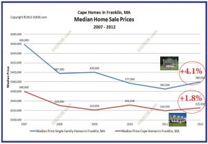 annual sales volume cape homes franklin MA
