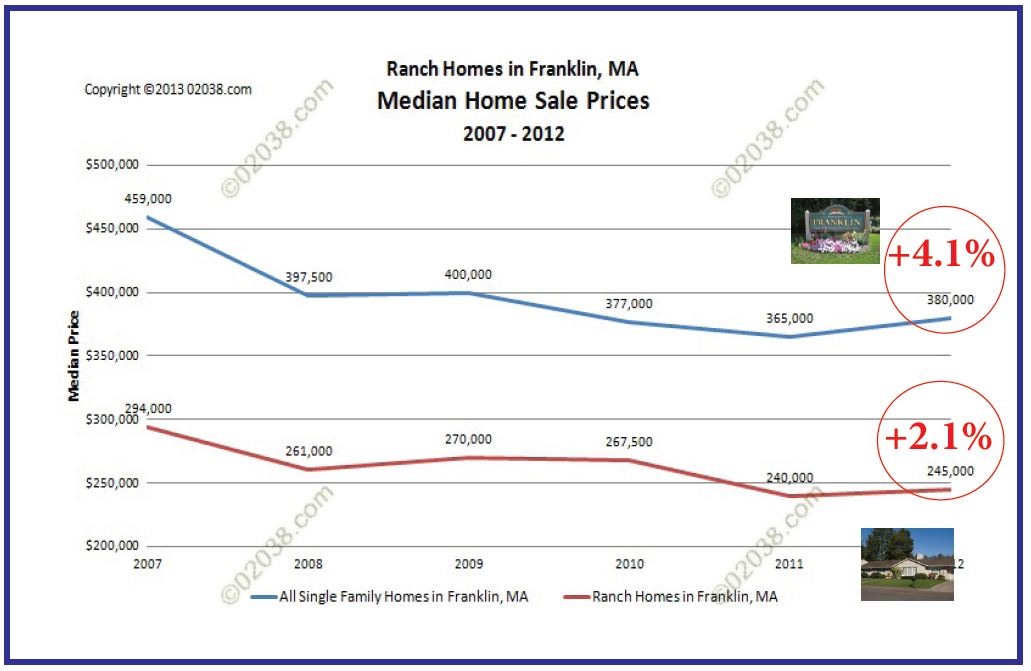 Franklin MA ranch homes median sale prices