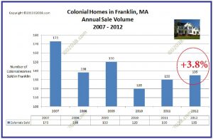 annual sales volume colonial homes franklin MA