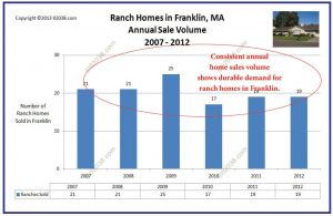 annual sales volume ranch homes franklin MA