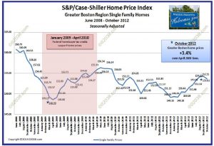 case-shiller home price Boston 2012 Oct