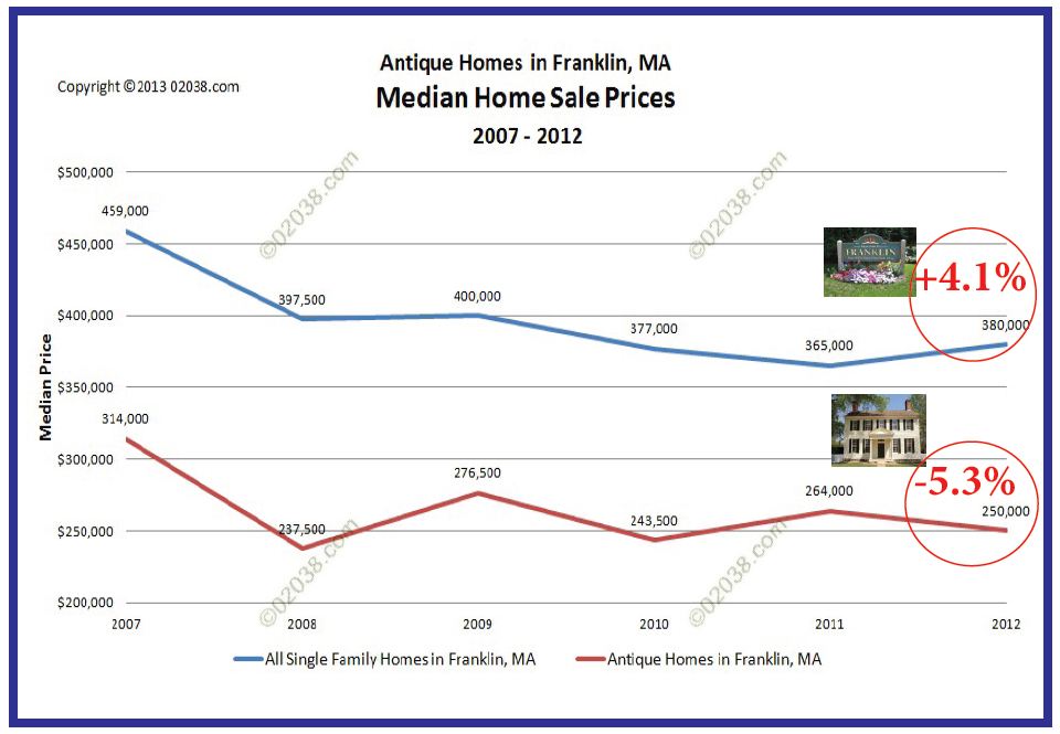 Franklin MA antique homes median sale prices