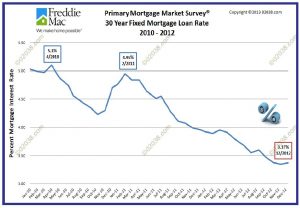 mortgage interest rates 2012