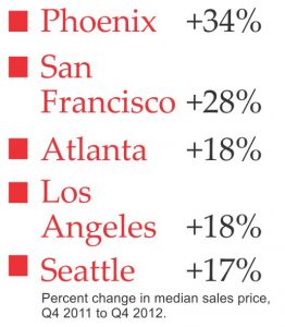 home prices rise in US