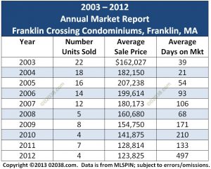 franklin crossing condos franklin ma 2012 sales grid