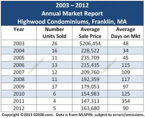highwood condos franklin ma 2012 sales