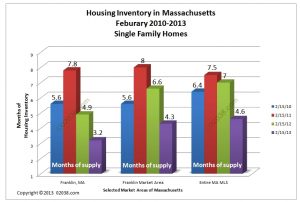 Franklin MA home for sale inventory 2009 - 2013