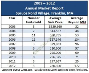 spruce pond village franklin MA 2012 sales grid