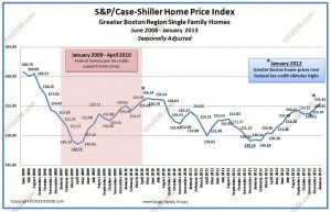 Case Shiller Boston Index January 2013