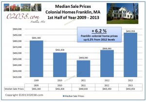 Franklin-MA-colonial-homes-med-price-2013
