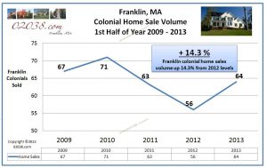 Franklin-MA-colonial-homes-sales-volume-2013