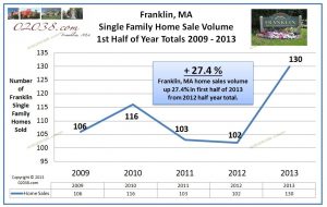Franklin MA home sales 2013 first half