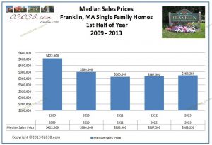Franklin MA median home sales price 2013 first half