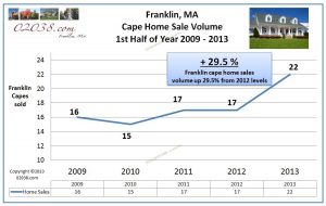 Franklin-MA-sales-volume-capes-1st-half-2013