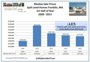 Franklin MA split and raised ranch median price 2013 half yr.