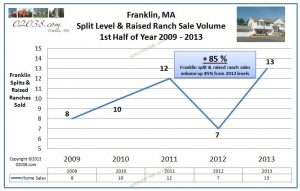 Franklin MA split level home sales volume 2013 half yr.