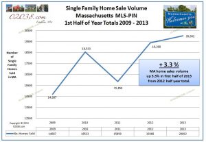 MA-home-sales-2013-first-half