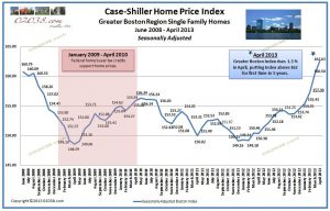 case shiller boston home price index april 2013