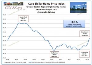 case shiller boston home price index since 2004