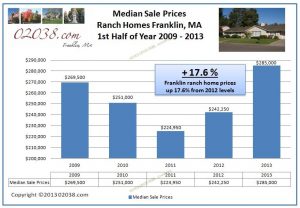 sale prices ranch homes Franklin MA 2013 first-half.