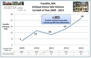 sales-volume-antique-homes-franklin-ma-2013-1st-half